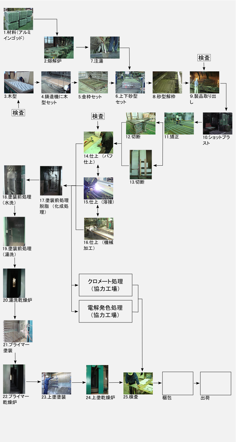 製造工程